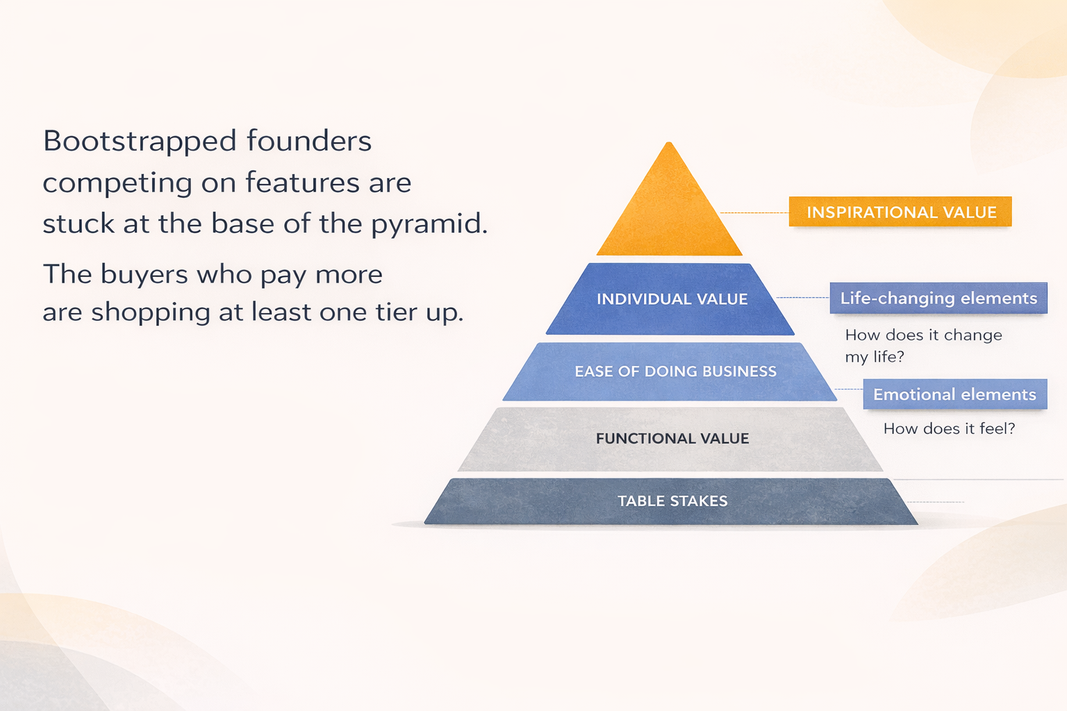 Bain Value Pyramid: functional, emotional, life-changing and social impact tiers